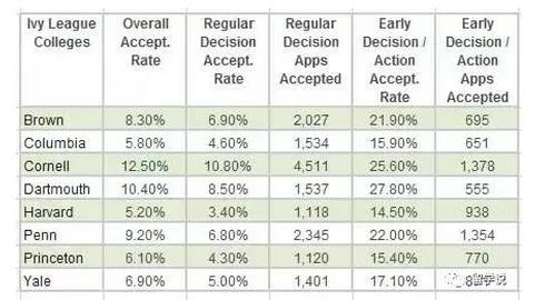 从近年的常春藤名校录取数据，看美国名校的招生规律变化！