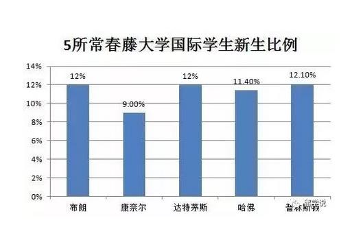 从近年的常春藤名校录取数据，看美国名校的招生规律变化！