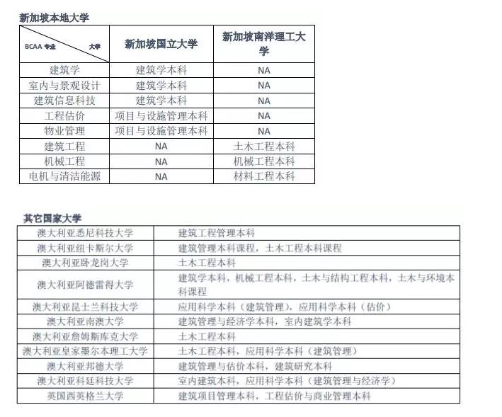 留学新加坡建筑管理学院？先了解一下2017招生详情吧