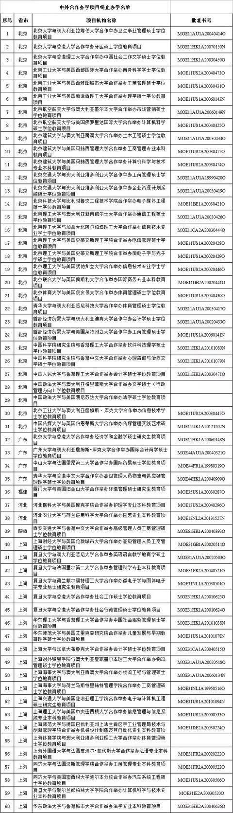 这些中外合作办学项目终止，留学生之路怎么走？