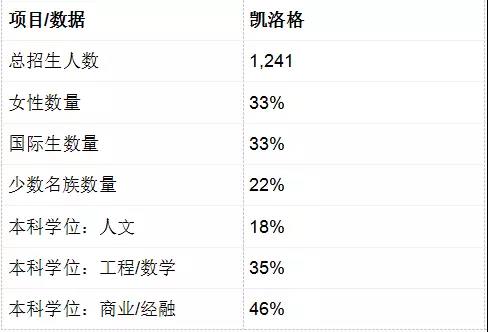 Kellogg商学院位居全美第六，和梅根王妃做个校友怎么样？