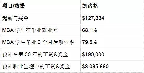 Kellogg商学院位居全美第六，和梅根王妃做个校友怎么样？