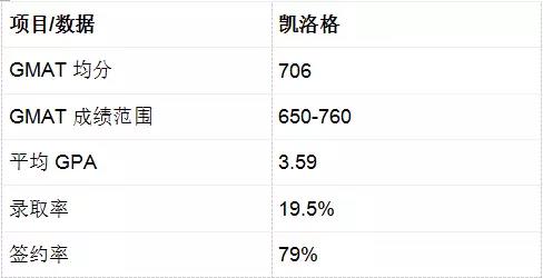 Kellogg商学院位居全美第六，和梅根王妃做个校友怎么样？