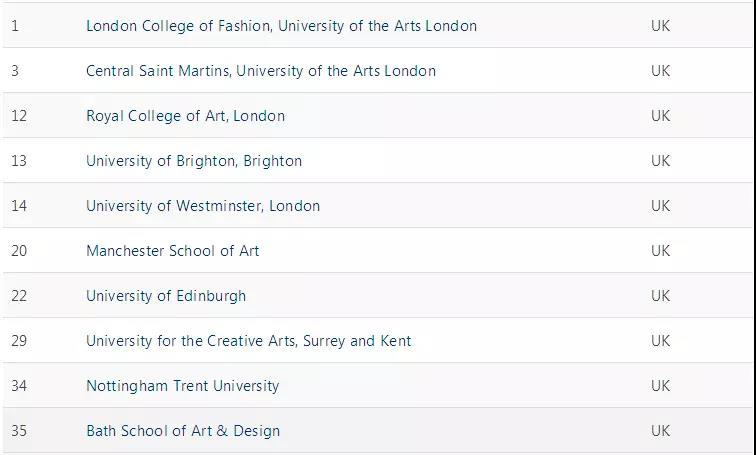 去时尚之都学艺术？英国最“fashion”大学2018榜单出炉！靠谱！