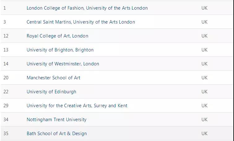 去时尚之都学艺术？英国最“fashion”大学2018榜单出炉！靠谱！
