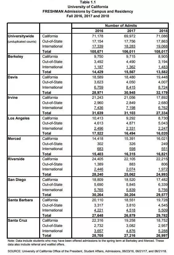 国际生录取率再创新低！加州大学公布2018秋季入学录取数据！