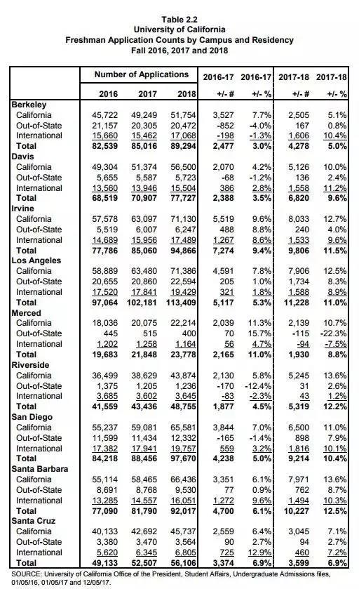 国际生录取率再创新低！加州大学公布2018秋季入学录取数据！
