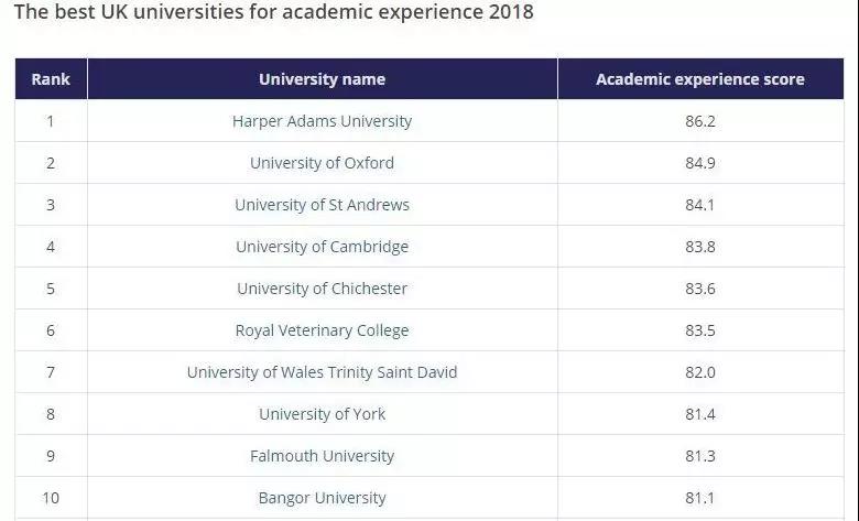 第一竟然不是牛津剑桥！THE发布2018英国大学学术体验排名！