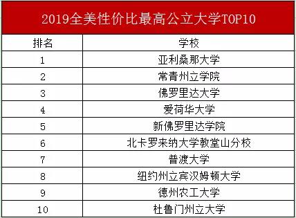 美国高中生都看它！2019全美性价比最高公立大学榜单发布！