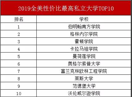 2019全美性价比最高10所私立大学！比你想的还划算